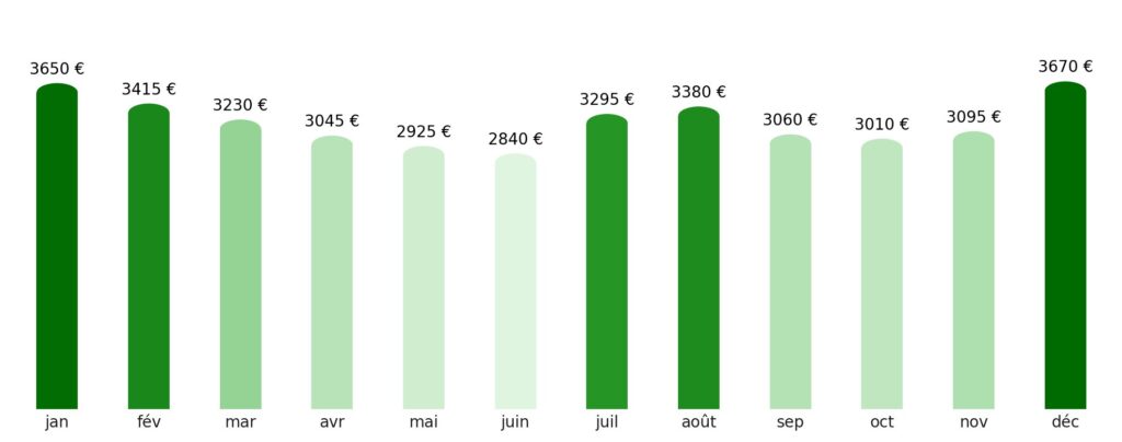 Prix vol + hotel par mois Papouasie-Nouvelle-Guinée