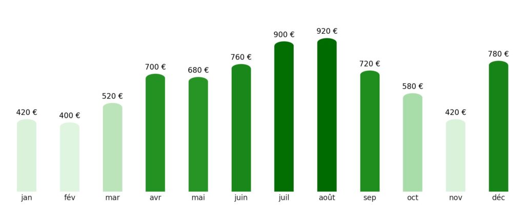 Prix vol + hotel par mois Pays-Bas