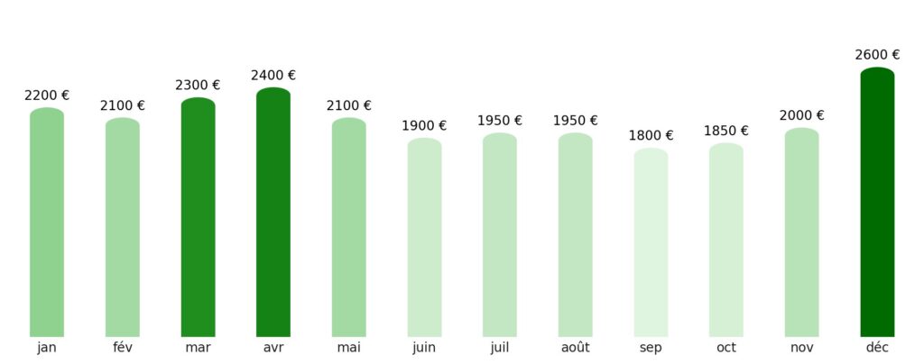 Prix vol + hotel par mois Philippines