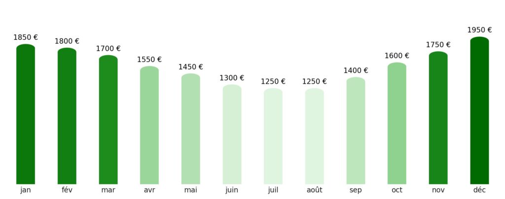 Prix vol + hotel par mois Qatar