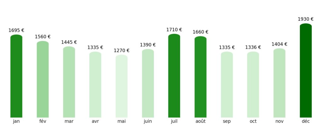 Prix vol + hotel par mois Équateur