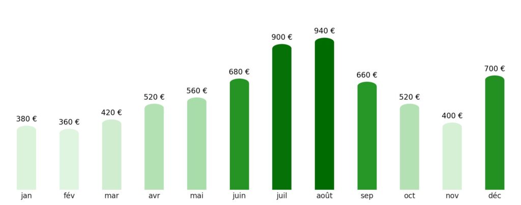 Prix vol + hotel par mois Roumanie