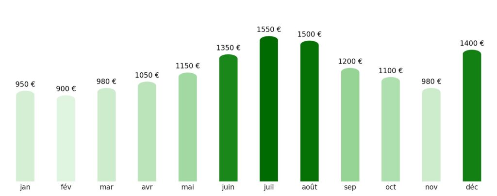 Prix vol + hotel par mois Russie