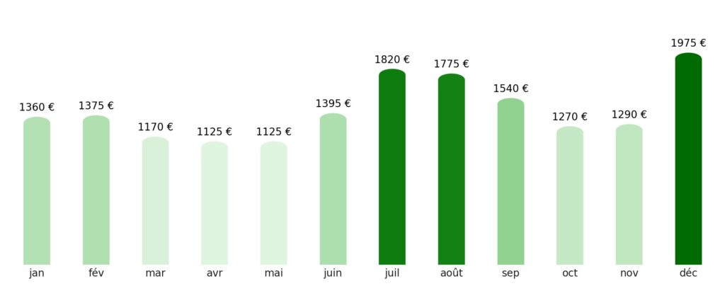 Prix vol + hotel par mois Rwanda