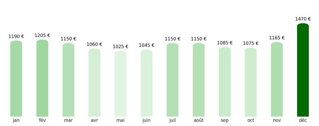 Prix vol + hotel par mois Sénégal