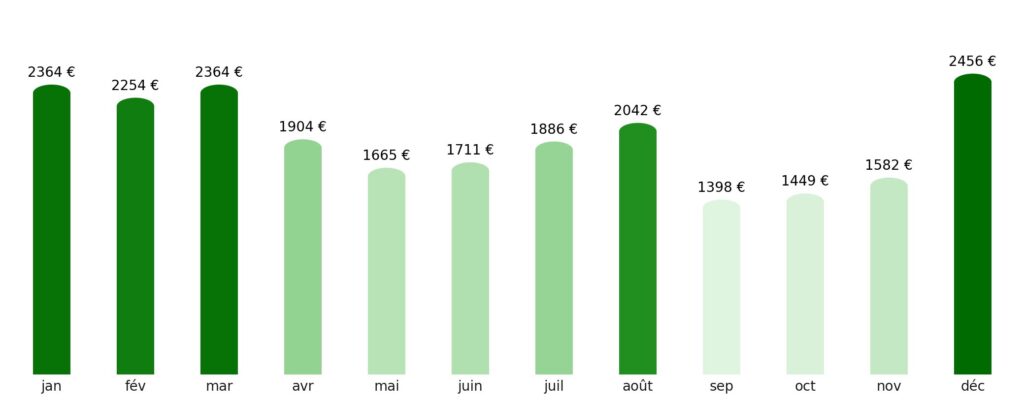 Prix vol + hotel par mois Saint-Kitts-et-Nevis