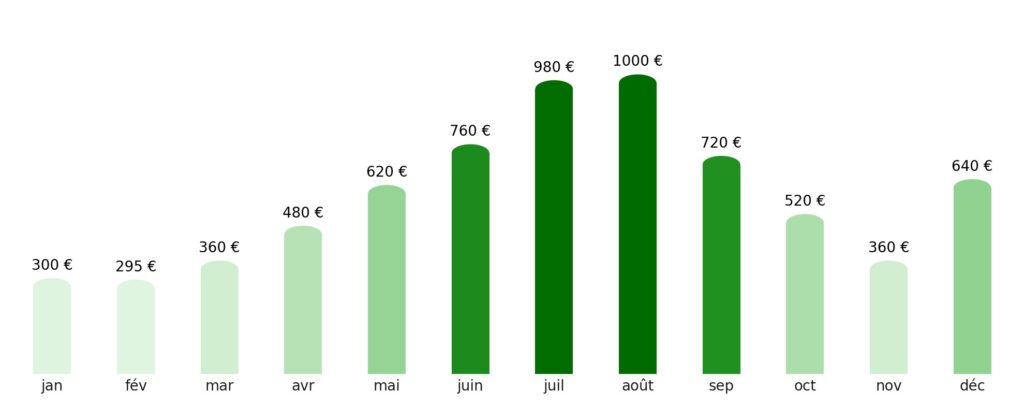 Prix vol + hotel par mois Saint-Marin