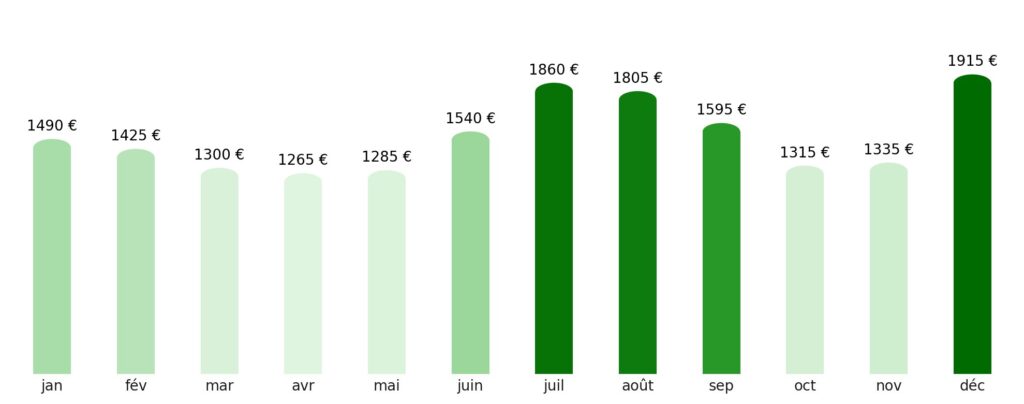 Prix vol + hotel par mois Sao Tomé-et-Principe