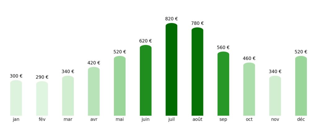 Prix vol + hotel par mois Serbie