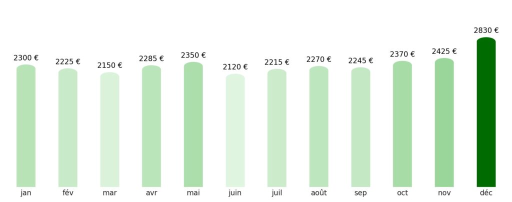 Prix vol + hotel par mois Seychelles