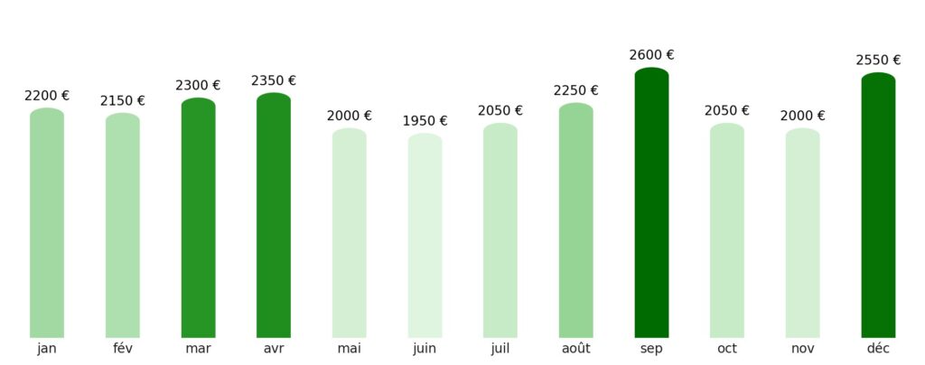 Prix vol + hotel par mois Singapour