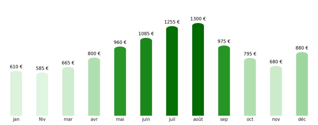 Prix vol + hotel par mois Slovénie