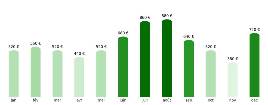 Prix vol + hotel par mois Slovaquie