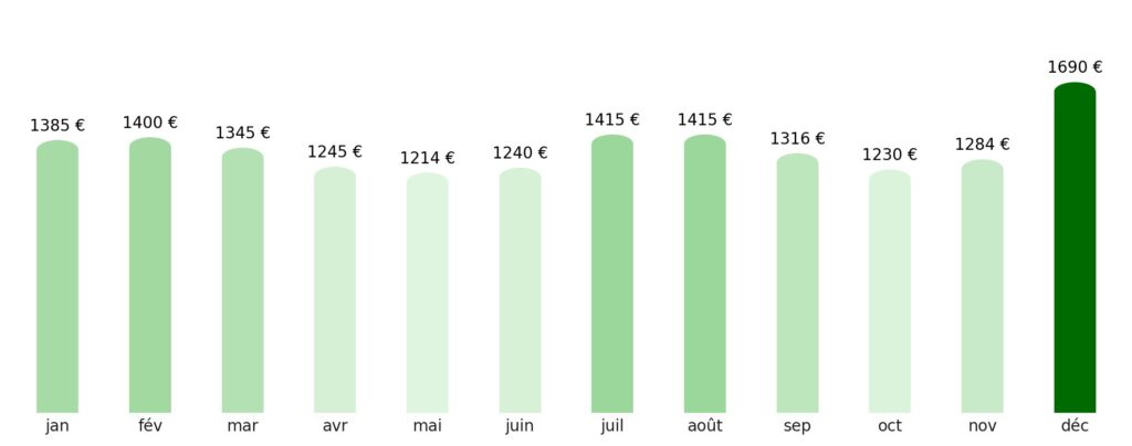 Prix vol + hotel par mois Somalie