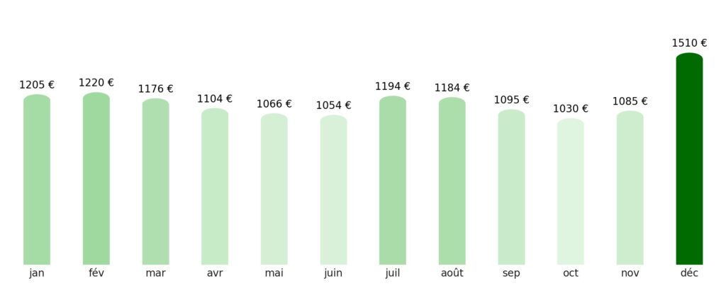 Prix vol + hotel par mois Soudan