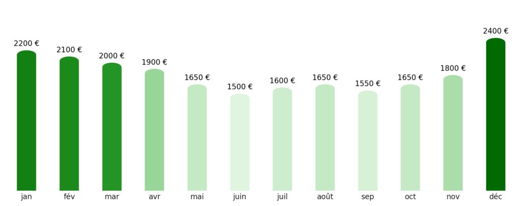 Prix vol + hotel par mois Sri Lanka