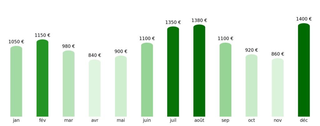 Prix vol + hotel par mois Suisse
