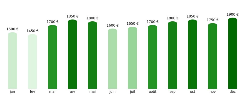 Prix vol + hotel par mois Syrie
