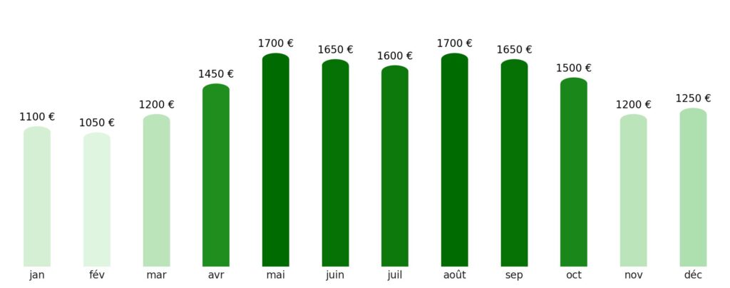 Prix vol + hotel par mois Tadjikistan