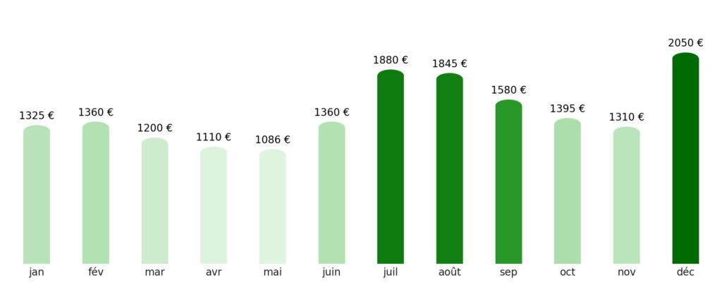 Prix vol + hotel par mois Tanzanie