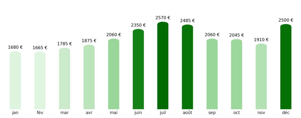 Prix vol + hotel par mois États-Unis