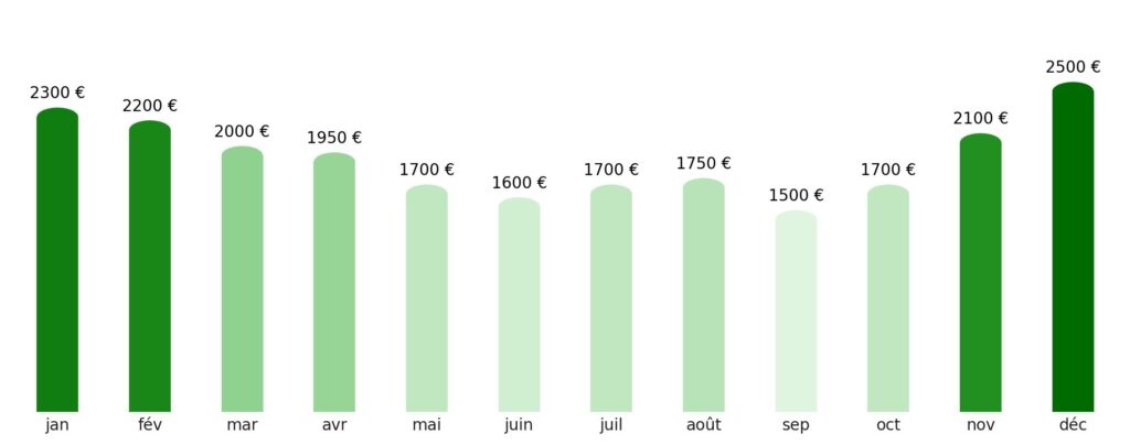 Prix vol + hotel par mois Thaïlande
