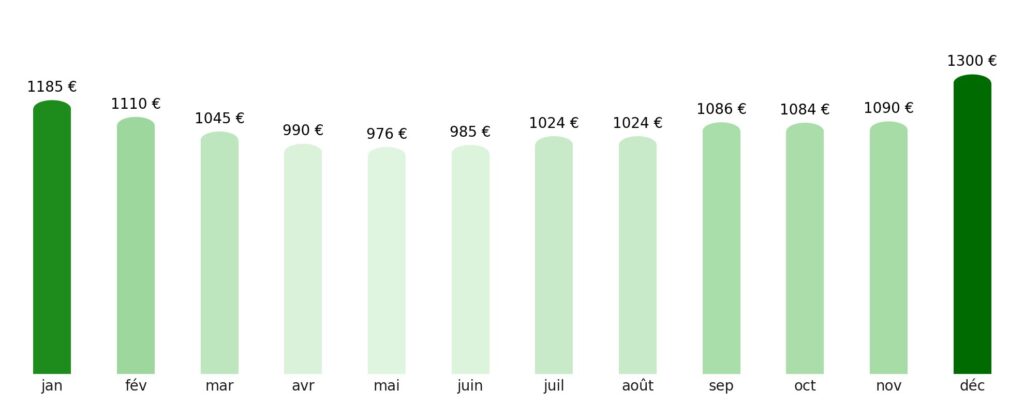 Prix vol + hotel par mois Éthiopie