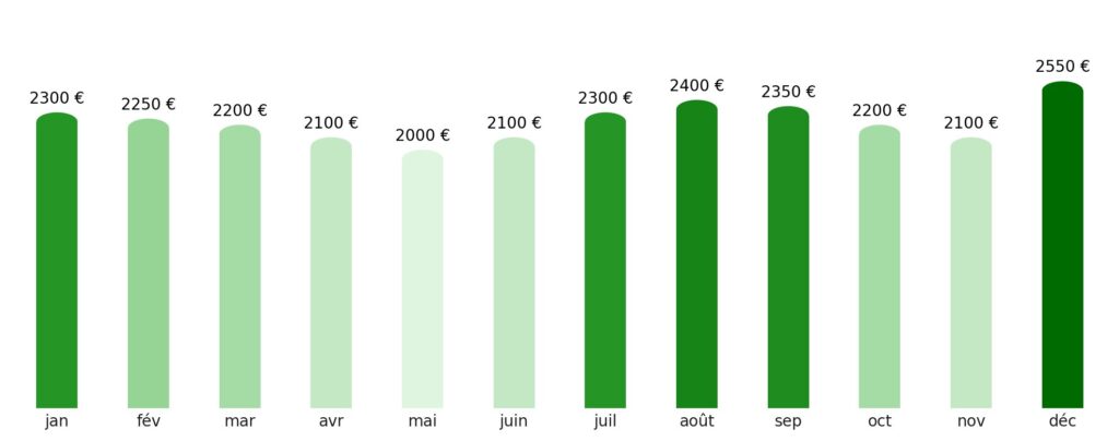 Prix vol + hotel par mois Timor oriental