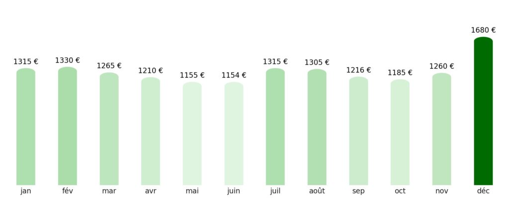 Prix vol + hotel par mois Togo
