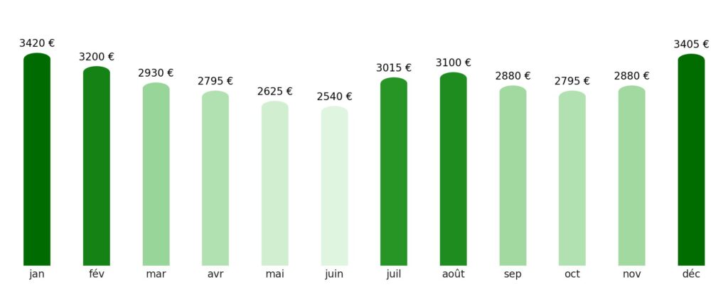 Prix vol + hotel par mois Tonga