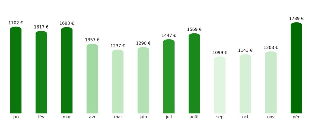 Prix vol + hotel par mois Trinité-et-Tobago