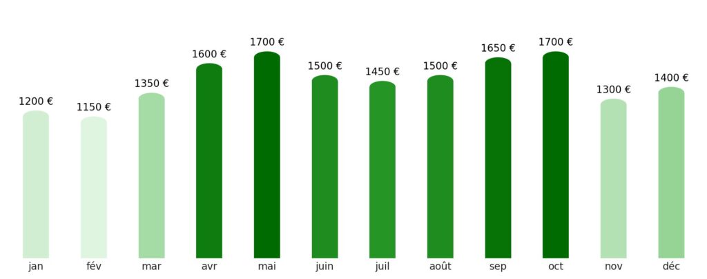 Prix vol + hotel par mois Turkménistan