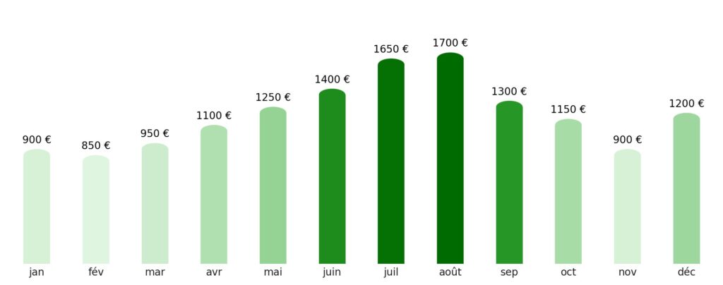 Prix vol + hotel par mois Turquie