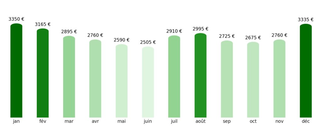 Prix vol + hotel par mois Vanuatu