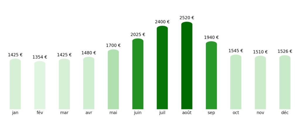 Prix vol + hotel par mois Zambie