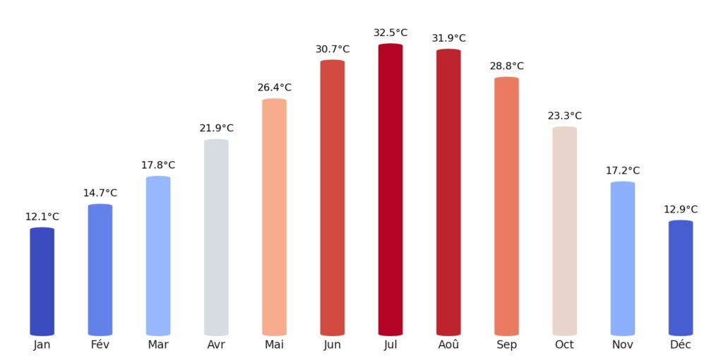 Température Algérie