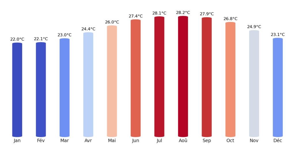 Température Bahamas