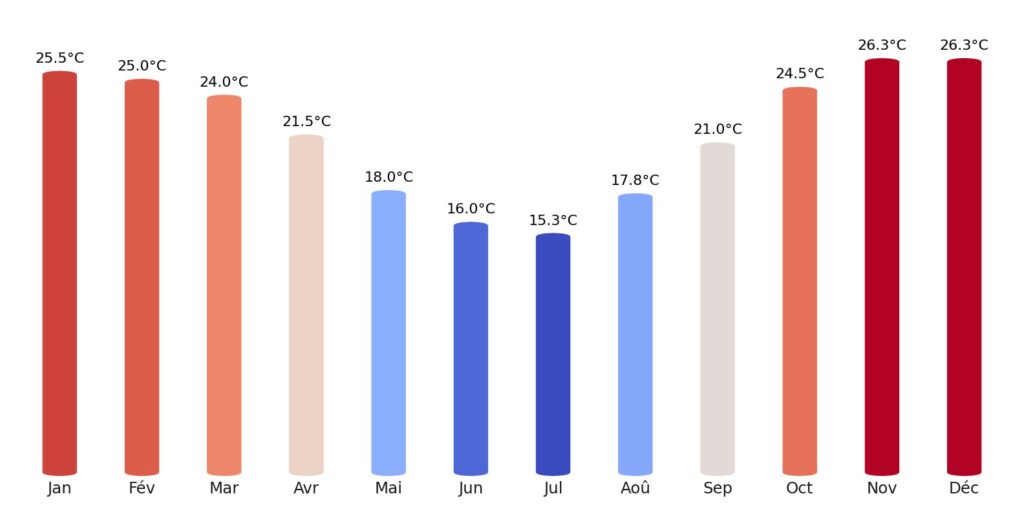 Température Botswana