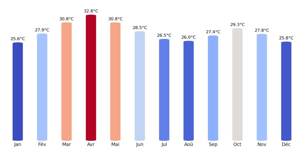 Température Burkina Faso