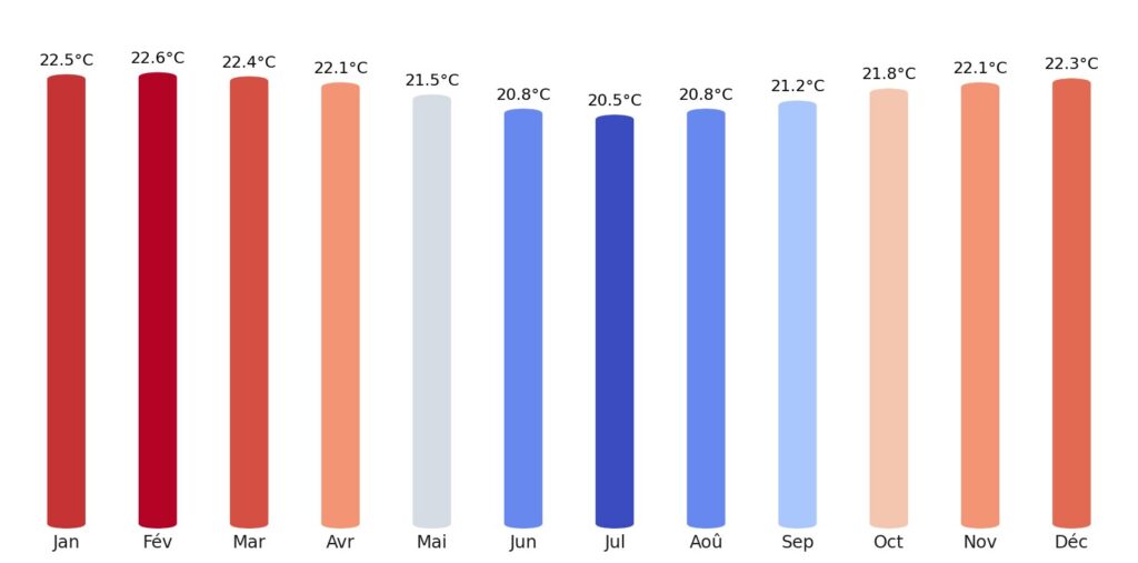 Température Burundi