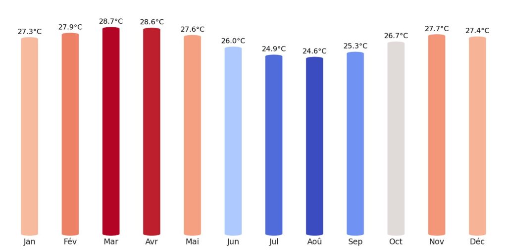 Température Côte d’Ivoire