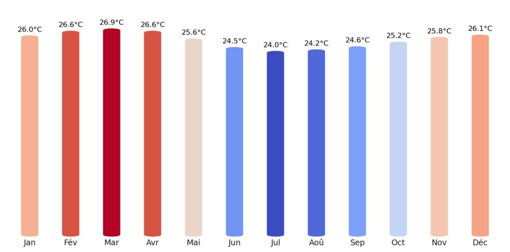 Température Cameroun