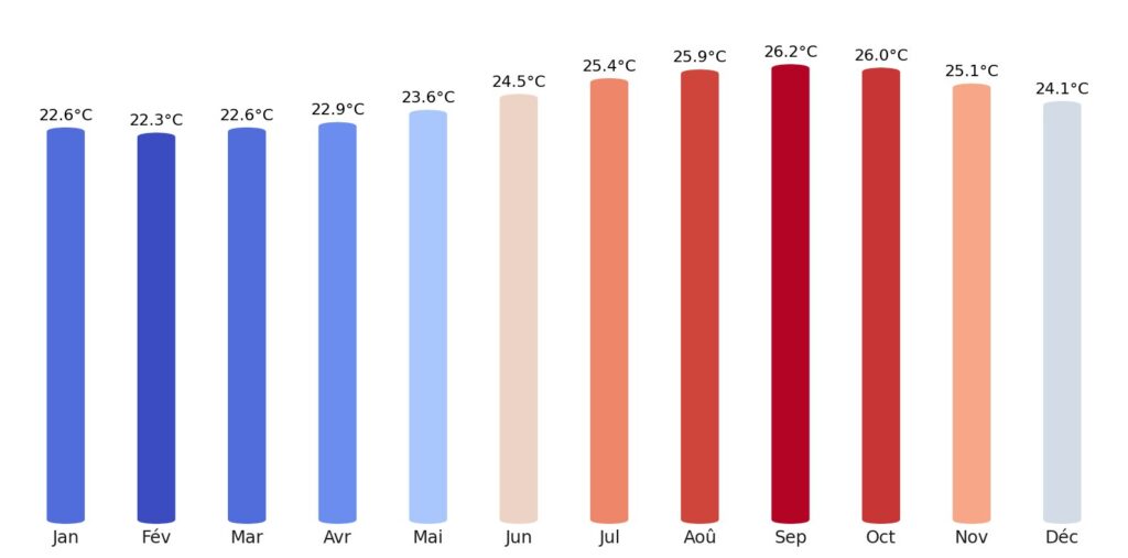Température Cap-Vert