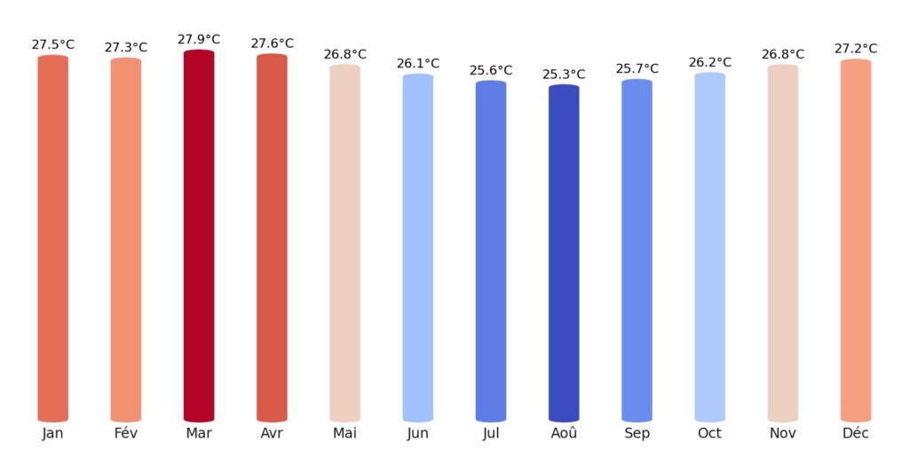 Température Comores