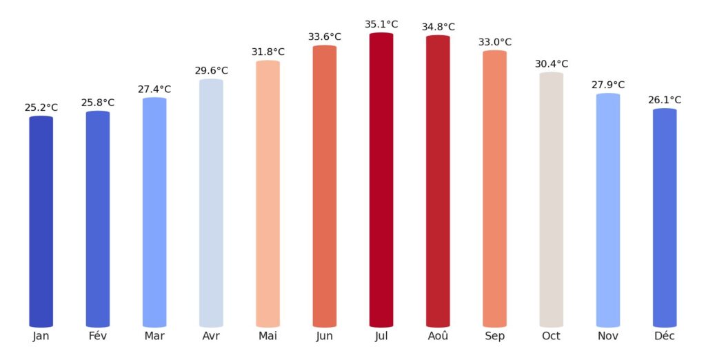 Température Djibouti