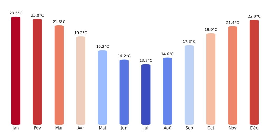 Température Eswatini