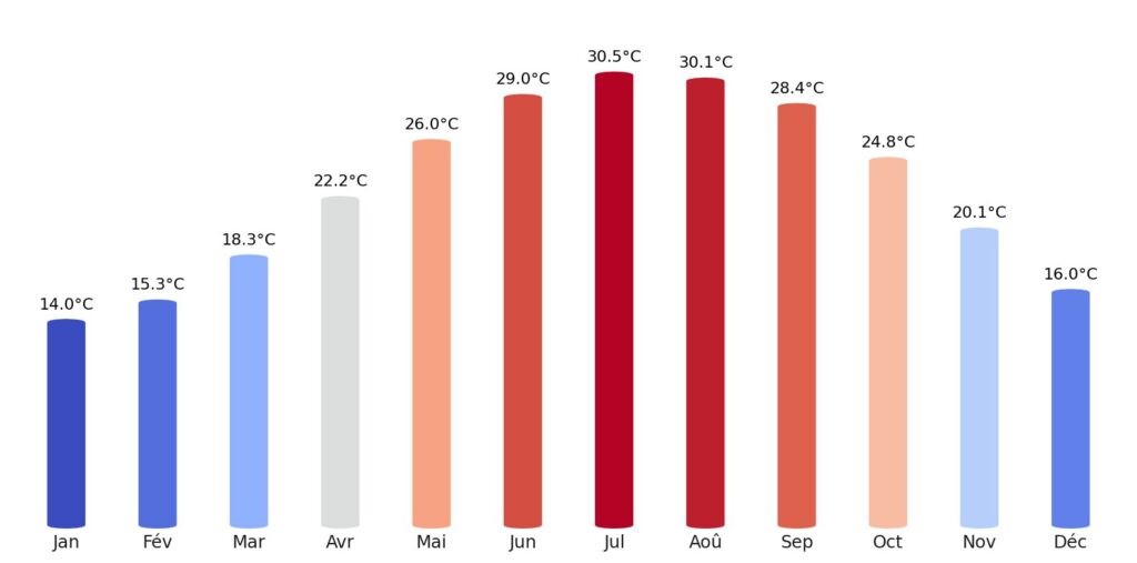 Température Égypte