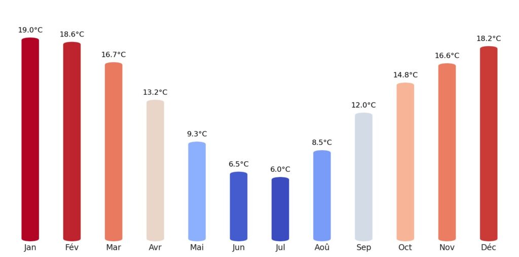Température Lesotho