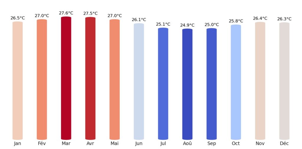 Température Liberia