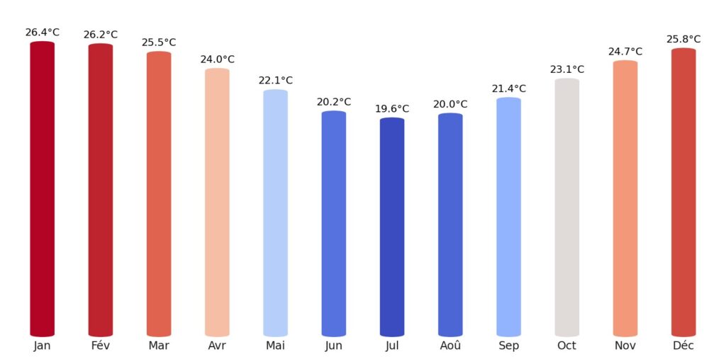 Température Madagascar